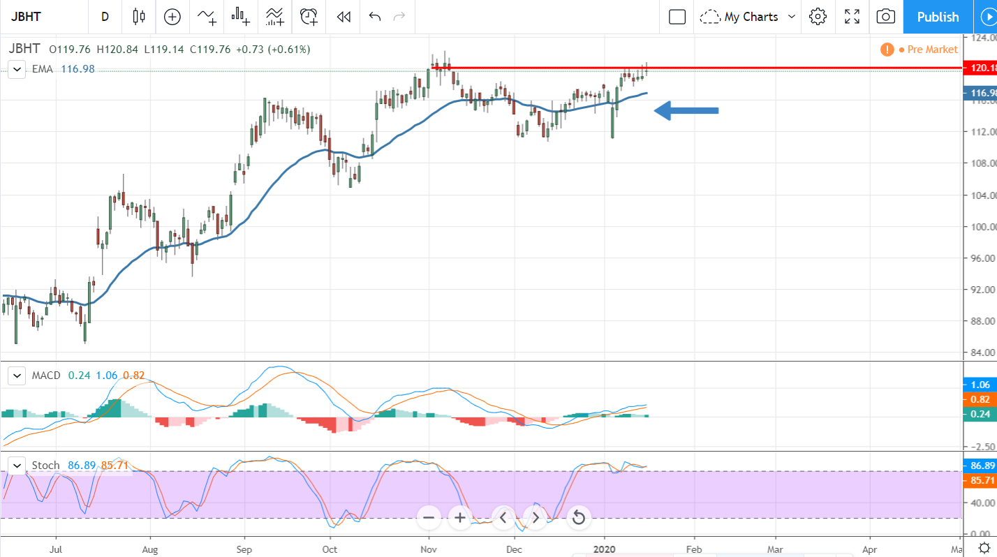 The Transports Are Breaking Out Despite Weak Results From JB Hunt 